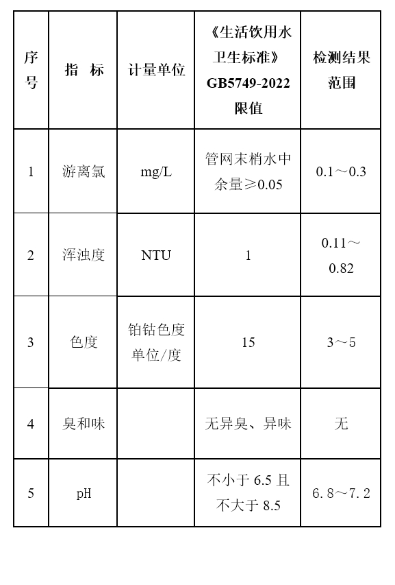 2025年1月份吉林市管网水质检测结果.png
